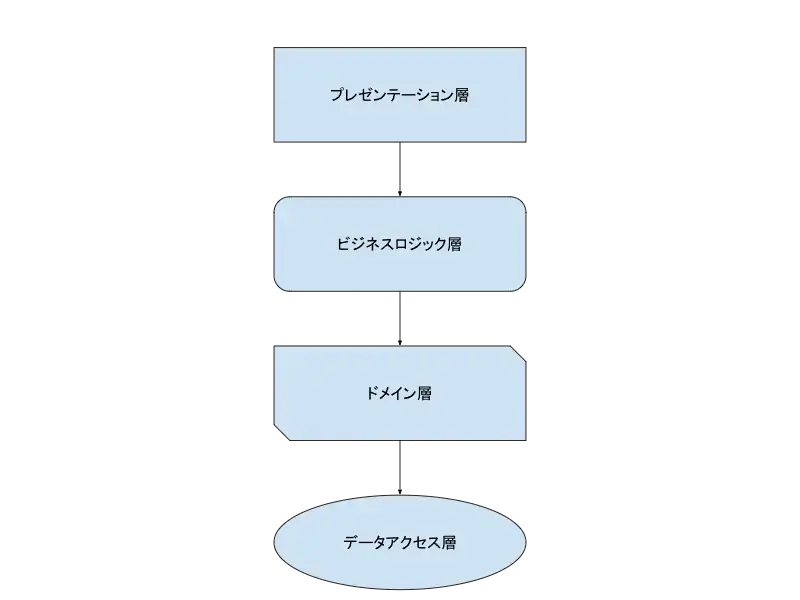 レイヤードアーキテクチャ.webp