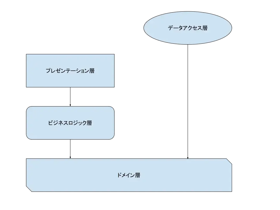 依存性逆転したレイヤードアーキテクチャ.webp