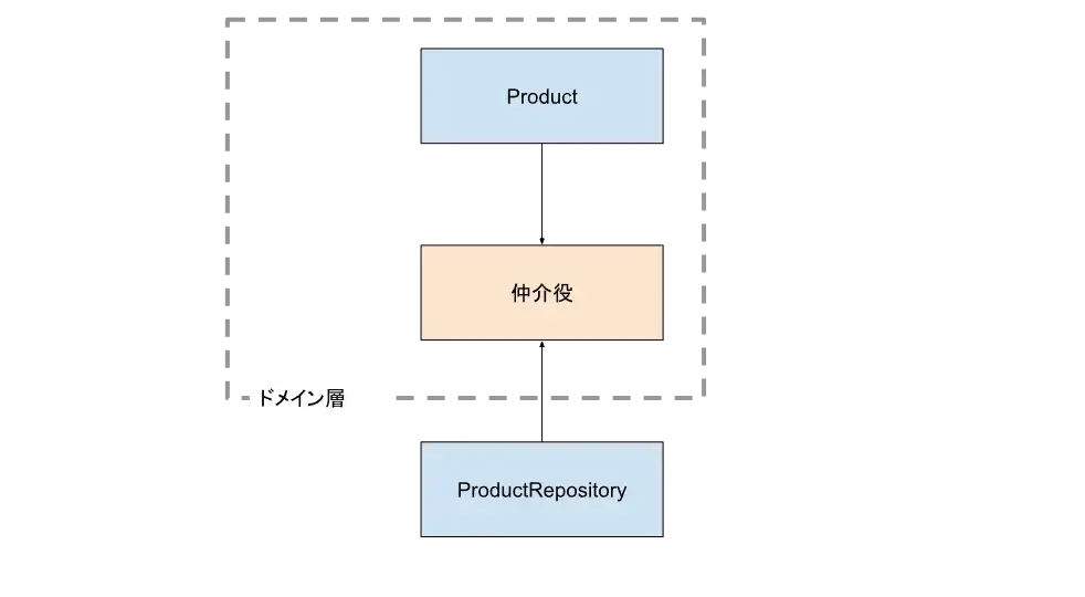 依存性逆転に則った依存関係.webp